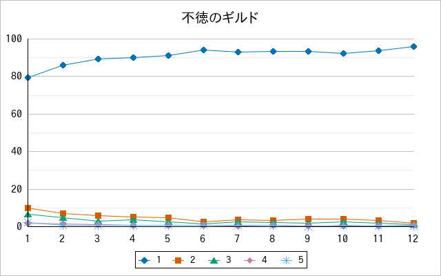 『不徳のギルド』の通常放送回のアンケート結果（「1」～「5」）の推移を表す折れ線グラフ