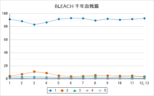 『BLEACH 千年血戦篇』の通常放送回のアンケート結果（「1」～「5」）の推移を表す折れ線グラフ