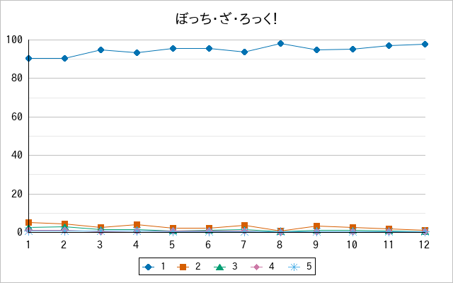 『ぼっち・ざ・ろっく！』の通常放送回のアンケート結果（「1」～「5」）の推移を表す折れ線グラフ