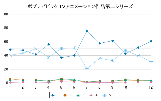 『ポプテピピック TVアニメーション作品第二シリーズ』の通常放送回のアンケート結果（「1」～「5」）の推移を表す折れ線グラフ