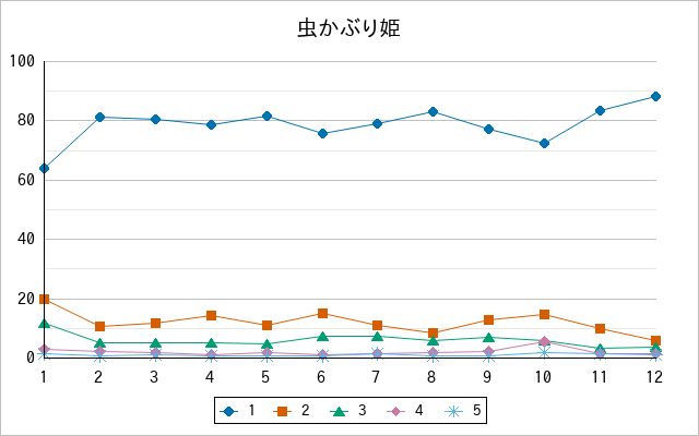 『虫かぶり姫』の通常放送回のアンケート結果（「1」～「5」）の推移を表す折れ線グラフ