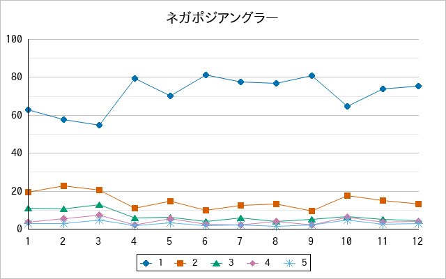 『ネガポジアングラー』の通常放送回のアンケート結果（「1」～「5」）の推移を表す折れ線グラフ