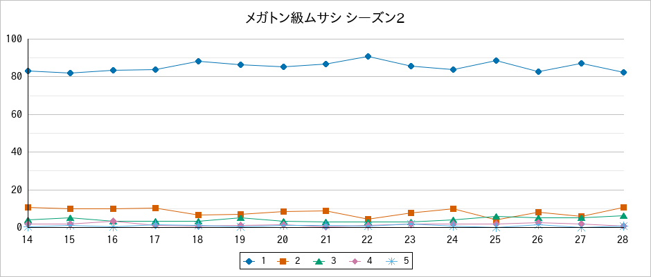 『メガトン級ムサシ シーズン2』の通常放送回のアンケート結果（「1」～「5」）の推移を表す折れ線グラフ