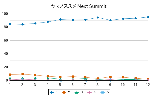 『ヤマノススメ Next Summit』の通常放送回のアンケート結果（「1」～「5」）の推移を表す折れ線グラフ
