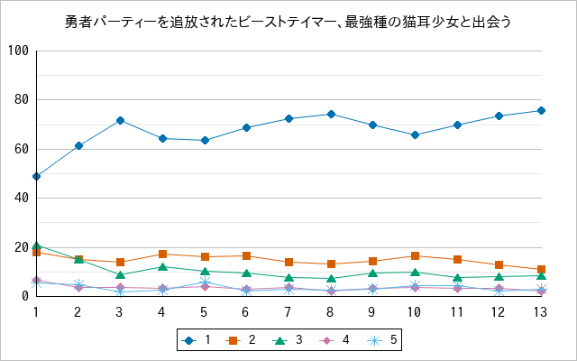 『勇者パーティーを追放されたビーストテイマー、最強種の猫耳少女と出会う』の通常放送回のアンケート結果（「1」～「5」）の推移を表す折れ線グラフ