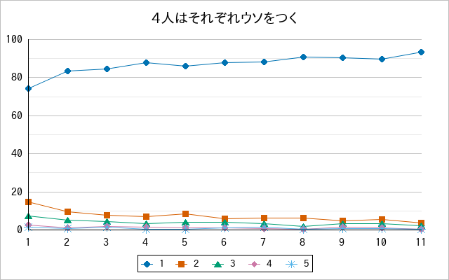 『4人はそれぞれウソをつく』の通常放送回のアンケート結果（「1」～「5」）の推移を表す折れ線グラフ
