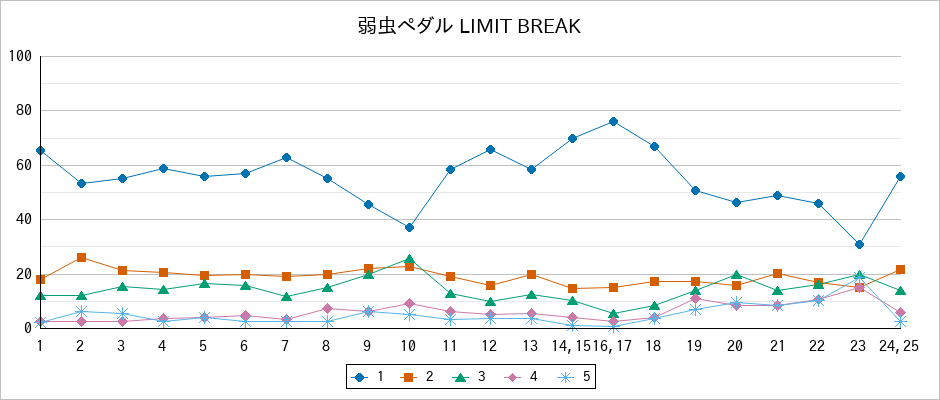 『弱虫ペダル LIMIT BREAK』の通常放送回のアンケート結果（「1」～「5」）の推移を表す折れ線グラフ