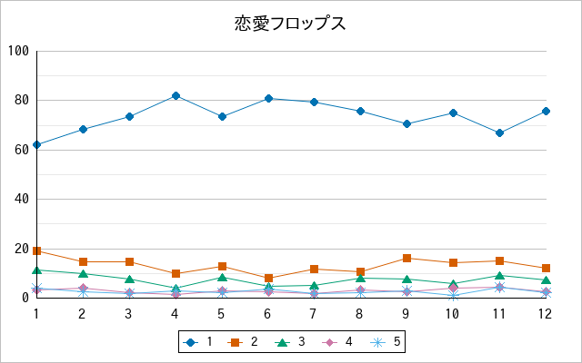 『恋愛フロップス』の通常放送回のアンケート結果（「1」～「5」）の推移を表す折れ線グラフ