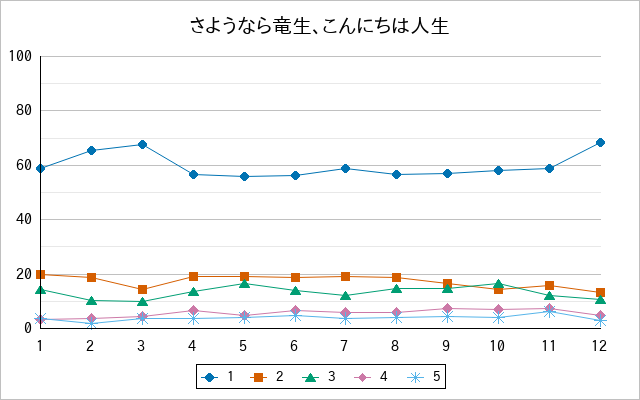 『さようなら竜生、こんにちは人生』の通常放送回のアンケート結果（「1」～「5」）の推移を表す折れ線グラフ