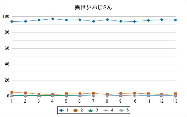 『異世界おじさん』の通常放送回のアンケート結果（「1」～「5」）の推移を表す折れ線グラフ