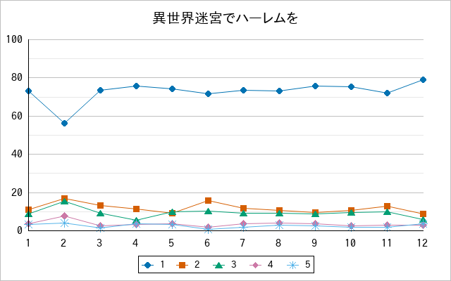 『異世界迷宮でハーレムを』の通常放送回のアンケート結果（「1」～「5」）の推移を表す折れ線グラフ