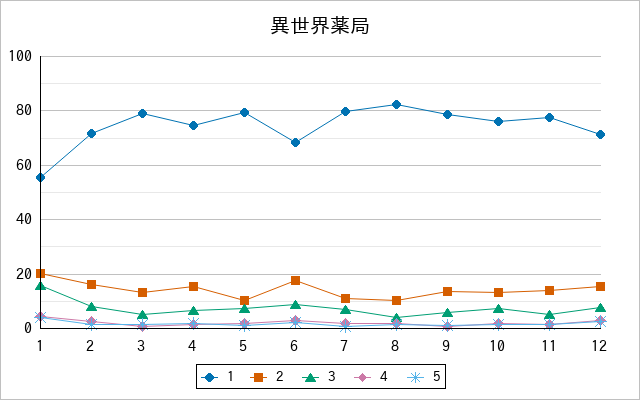 『異世界薬局』の通常放送回のアンケート結果（「1」～「5」）の推移を表す折れ線グラフ