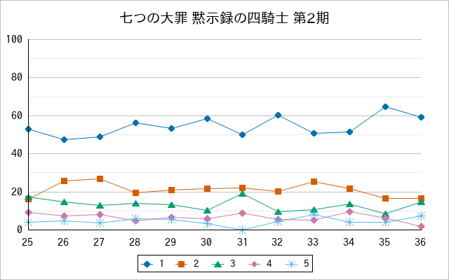 『七つの大罪 黙示録の四騎士 第2期』の通常放送回のアンケート結果（「1」～「5」）の推移を表す折れ線グラフ
