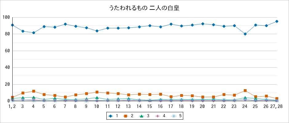 『うたわれるもの 二人の白皇』の通常放送回のアンケート結果（「1」～「5」）の推移を表す折れ線グラフ
