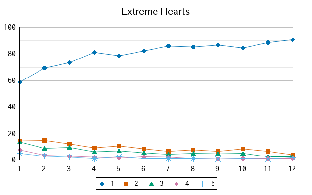 『Extreme Hearts』の通常放送回のアンケート結果（「1」～「5」）の推移を表す折れ線グラフ