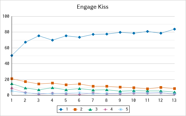 『Engage Kiss』の通常放送回のアンケート結果（「1」～「5」）の推移を表す折れ線グラフ