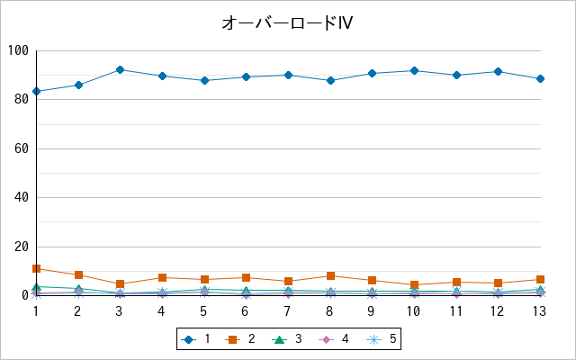 『オーバーロードⅣ』の通常放送回のアンケート結果（「1」～「5」）の推移を表す折れ線グラフ