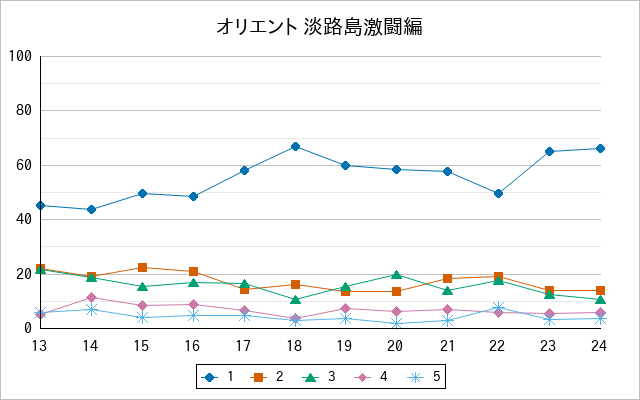 『オリエント 淡路島激闘編』の通常放送回のアンケート結果（「1」～「5」）の推移を表す折れ線グラフ