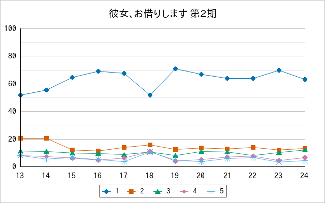 『彼女、お借りします 第2期』の通常放送回のアンケート結果（「1」～「5」）の推移を表す折れ線グラフ