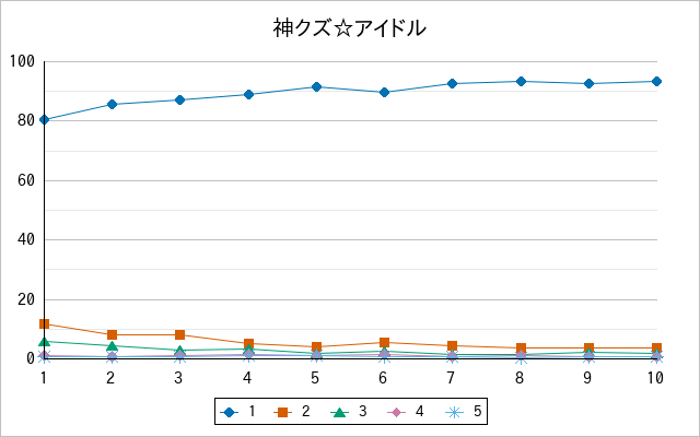 『神クズ☆アイドル』の通常放送回のアンケート結果（「1」～「5」）の推移を表す折れ線グラフ