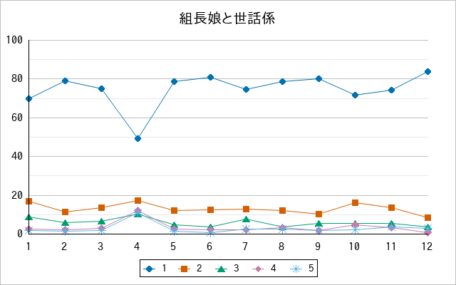 『組長娘と世話係』の通常放送回のアンケート結果（「1」～「5」）の推移を表す折れ線グラフ