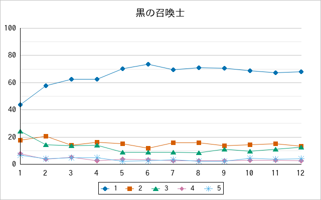 『黒の召喚士』の通常放送回のアンケート結果（「1」～「5」）の推移を表す折れ線グラフ