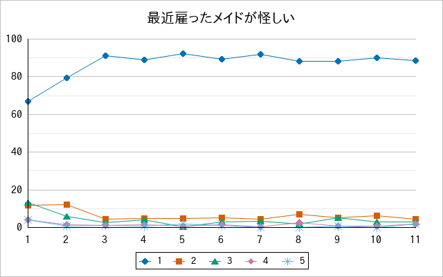 『最近雇ったメイドが怪しい』の通常放送回のアンケート結果（「1」～「5」）の推移を表す折れ線グラフ