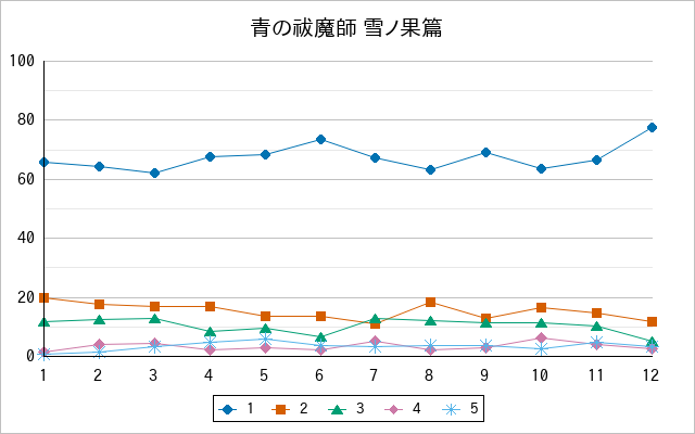 『青の祓魔師 雪ノ果篇』の通常放送回のアンケート結果（「1」～「5」）の推移を表す折れ線グラフ