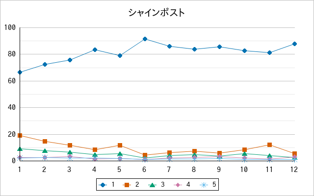 『シャインポスト』の通常放送回のアンケート結果（「1」～「5」）の推移を表す折れ線グラフ