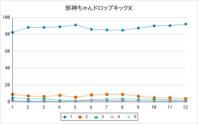 『邪神ちゃんドロップキックX』の通常放送回のアンケート結果（「1」～「5」）の推移を表す折れ線グラフ