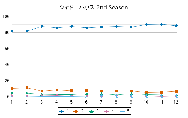 『シャドーハウス 2nd Season』の通常放送回のアンケート結果（「1」～「5」）の推移を表す折れ線グラフ
