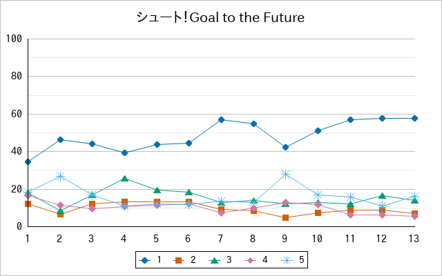 『シュート！Goal to the Future』の通常放送回のアンケート結果（「1」～「5」）の推移を表す折れ線グラフ