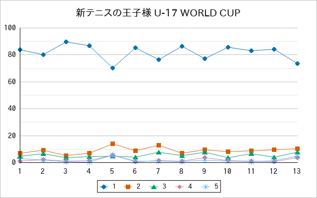 『新テニスの王子様 U-17 WORLD CUP』の通常放送回のアンケート結果（「1」～「5」）の推移を表す折れ線グラフ