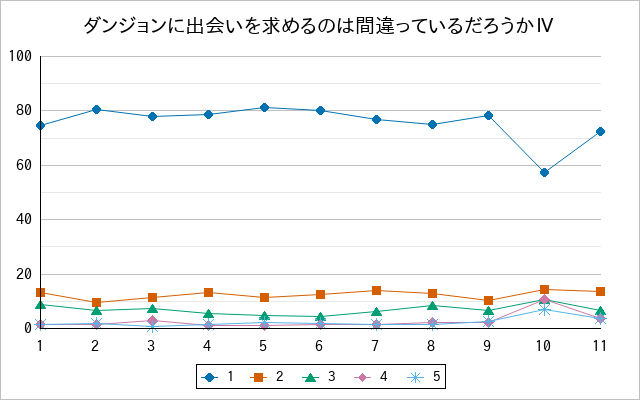 『ダンジョンに出会いを求めるのは間違っているだろうかⅣ』の通常放送回のアンケート結果（「1」～「5」）の推移を表す折れ線グラフ