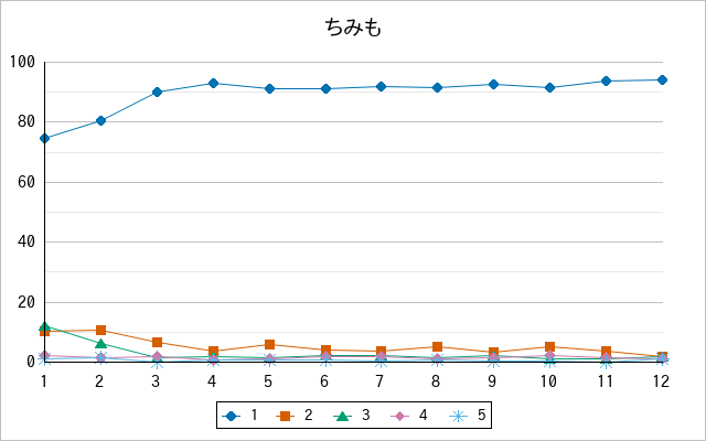 『ちみも』の通常放送回のアンケート結果（「1」～「5」）の推移を表す折れ線グラフ