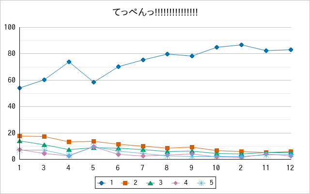『てっぺんっ!!!!!!!!!!!!!!!』の通常放送回のアンケート結果（「1」～「5」）の推移を表す折れ線グラフ