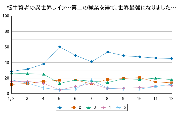 『転生賢者の異世界ライフ〜第二の職業を得て、世界最強になりました〜』の通常放送回のアンケート結果（「1」～「5」）の推移を表す折れ線グラフ