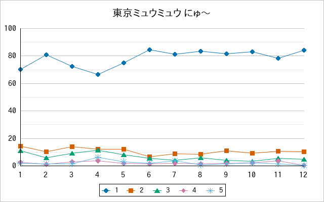 『東京ミュウミュウ にゅ〜』の通常放送回のアンケート結果（「1」～「5」）の推移を表す折れ線グラフ
