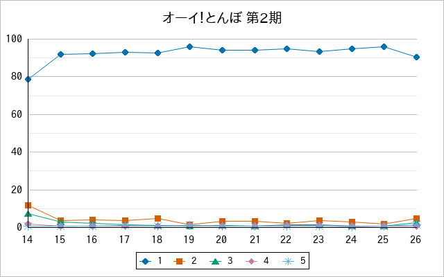 『オーイ！とんぼ 第2期』の通常放送回のアンケート結果（「1」～「5」）の推移を表す折れ線グラフ