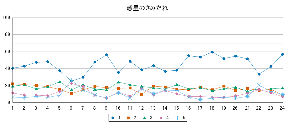 『惑星のさみだれ』の通常放送回のアンケート結果（「1」～「5」）の推移を表す折れ線グラフ