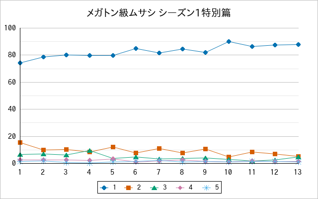 『メガトン級ムサシ シーズン1特別篇』の通常放送回のアンケート結果（「1」～「5」）の推移を表す折れ線グラフ