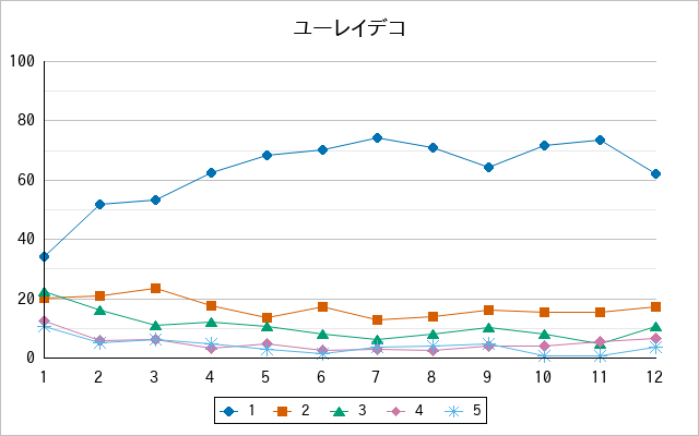 『ユーレイデコ』の通常放送回のアンケート結果（「1」～「5」）の推移を表す折れ線グラフ