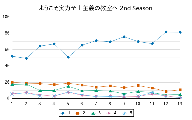 『ようこそ実力至上主義の教室へ 2nd Season』の通常放送回のアンケート結果（「1」～「5」）の推移を表す折れ線グラフ
