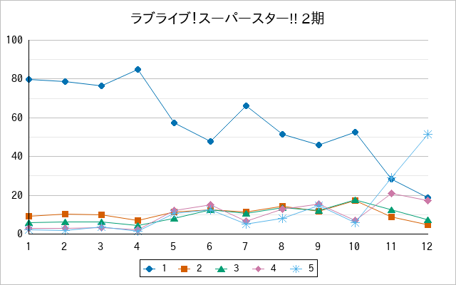『ラブライブ！スーパースター!! 2期』の通常放送回のアンケート結果（「1」～「5」）の推移を表す折れ線グラフ