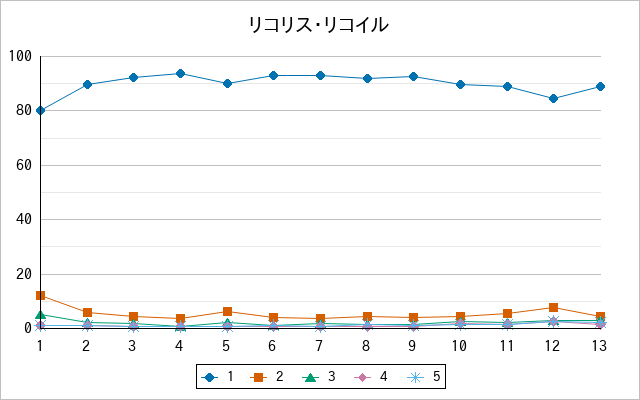 『リコリス・リコイル』の通常放送回のアンケート結果（「1」～「5」）の推移を表す折れ線グラフ