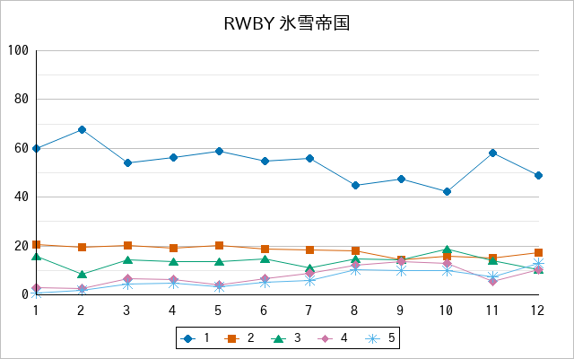 『RWBY 氷雪帝国』の通常放送回のアンケート結果（「1」～「5」）の推移を表す折れ線グラフ