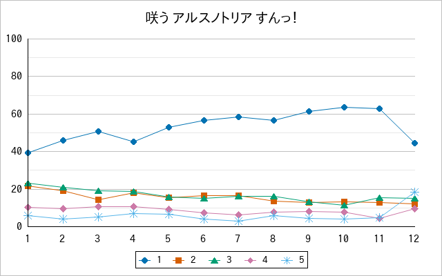 『咲う アルスノトリア すんっ！』の通常放送回のアンケート結果（「1」～「5」）の推移を表す折れ線グラフ