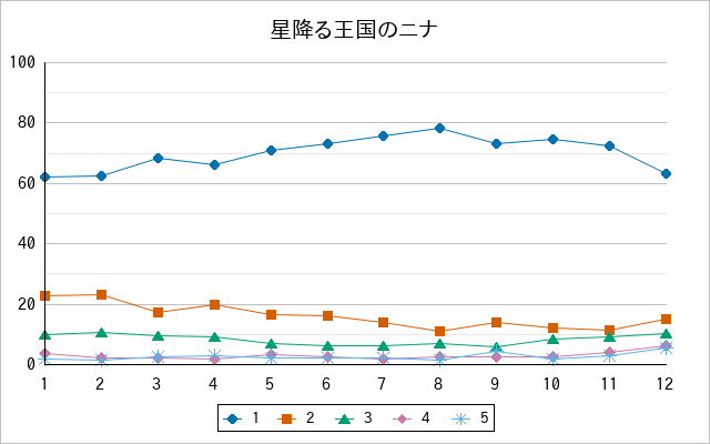 『星降る王国のニナ』の通常放送回のアンケート結果（「1」～「5」）の推移を表す折れ線グラフ
