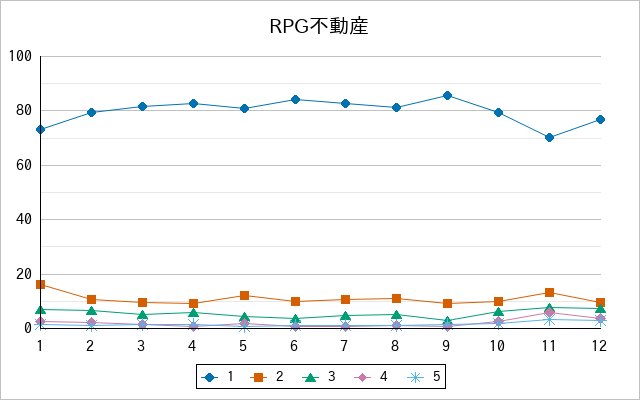 『RPG不動産』の通常放送回のアンケート結果（「1」～「5」）の推移を表す折れ線グラフ