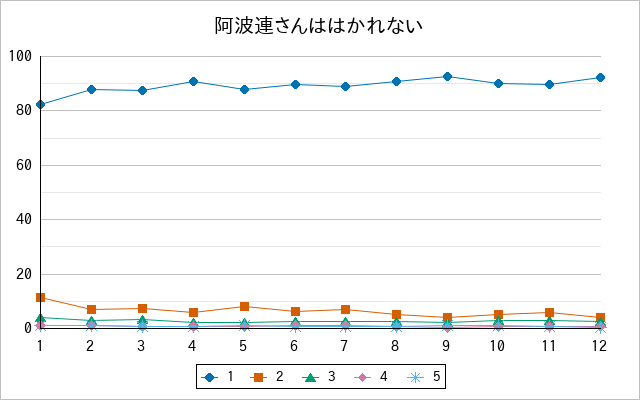 『阿波連さんははかれない』の通常放送回のアンケート結果（「1」～「5」）の推移を表す折れ線グラフ